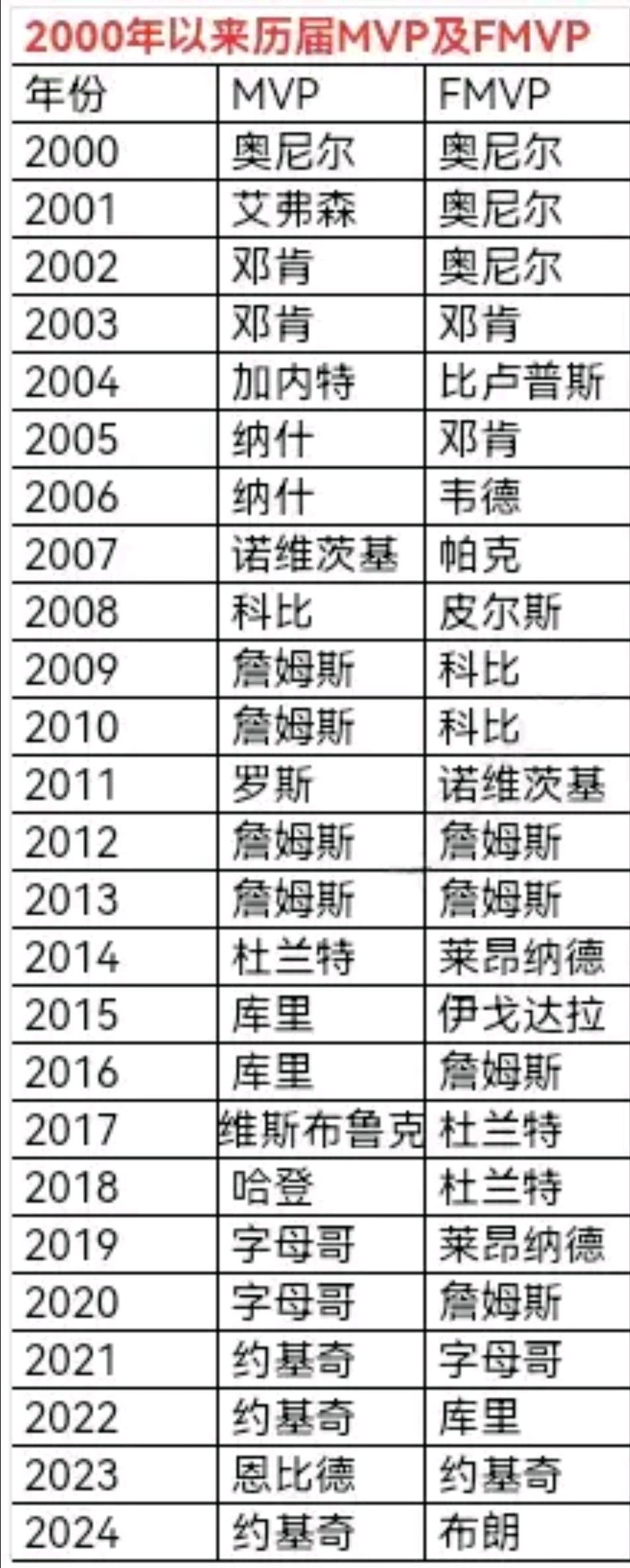 詹皇硬拼全明星赛MVP，成为历史第三位双料MVP得主