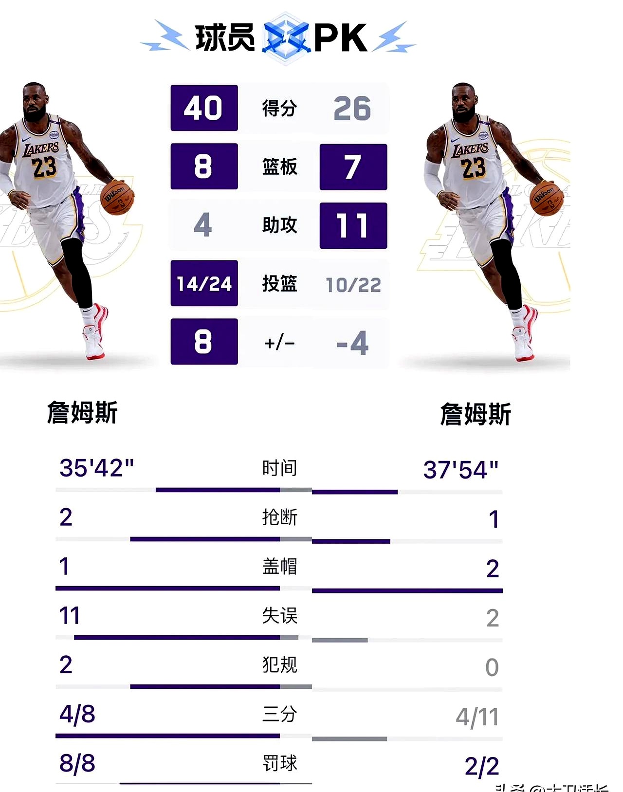 詹皇硬拼全明星赛MVP，成为历史第三位双料MVP得主