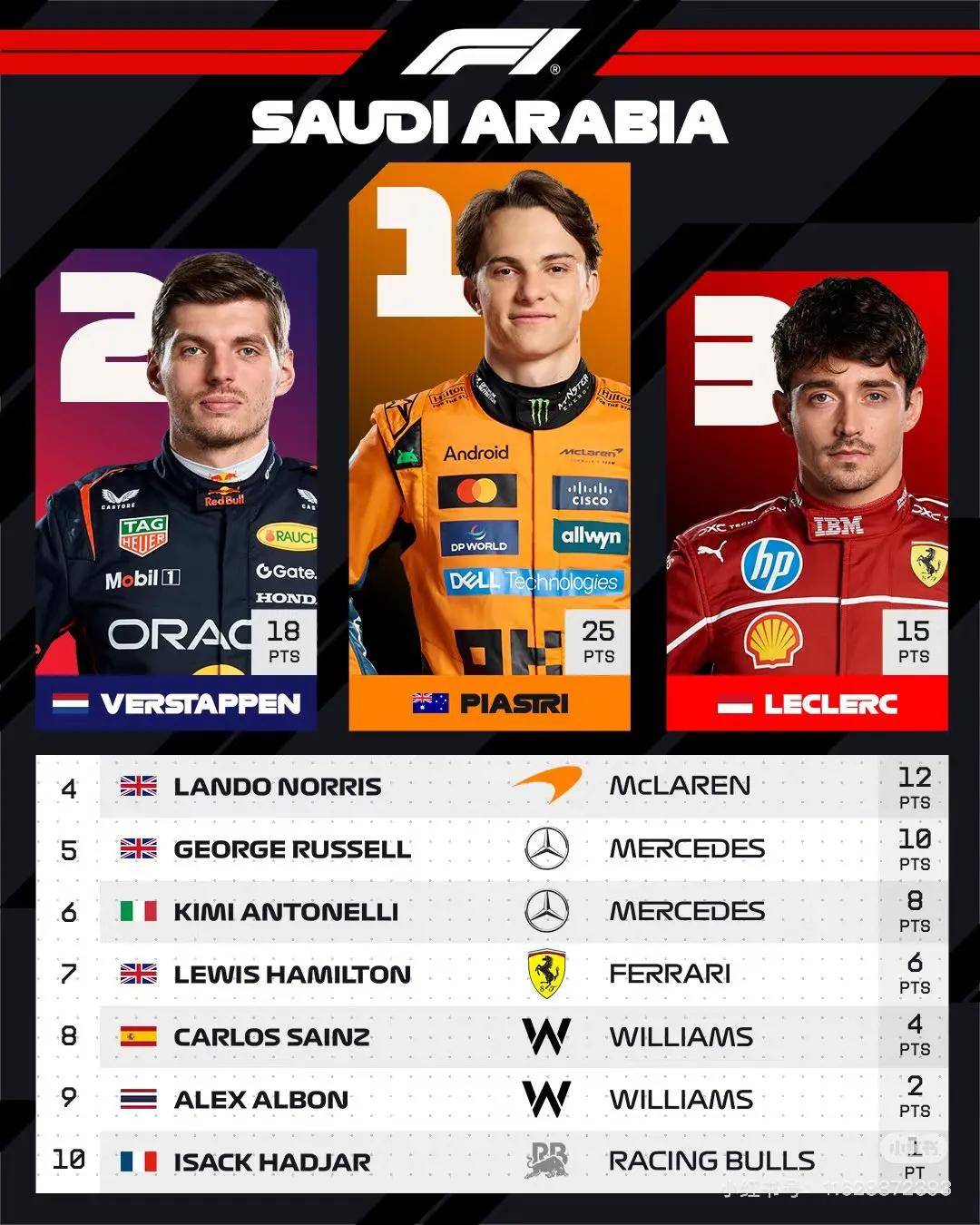 包含雷诺车队完胜迈凯伦，皮亚斯特里点燃赛场的词条