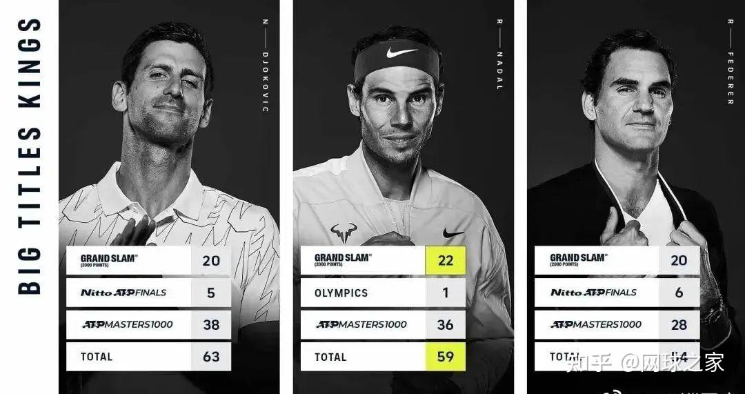 包含温网翻盘ATP总决赛，蒂姆刷新纪录的词条